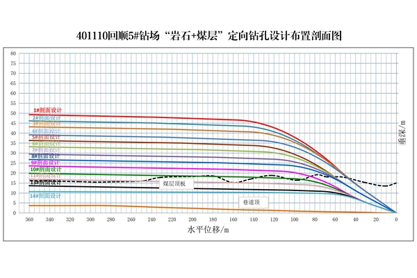 圖2：401110回順5#鉆場定向鉆孔剖面布置圖_副本.jpg
