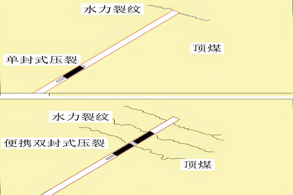 1747813603147194.jpg 圖2 不同壓裂工藝效果對比示意圖 a)傳統單封式壓裂 b)便攜雙封式壓裂_副本.jpg